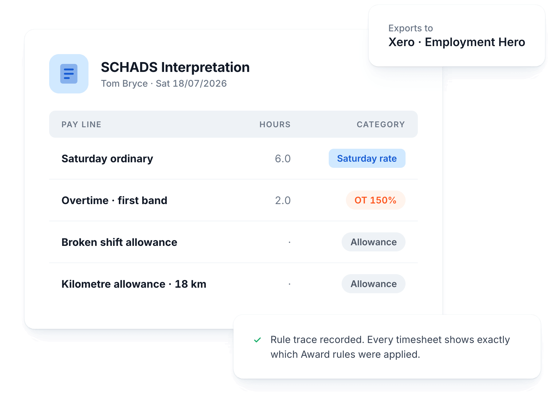 A SCHADS interpretation showing Saturday ordinary hours, an overtime band and allowances, with a rule trace recorded and payroll exports