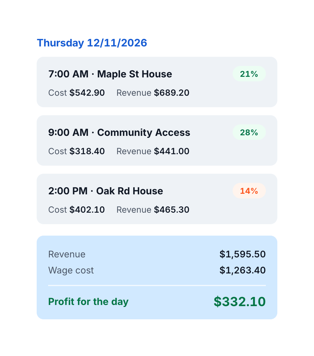 A day of shifts showing cost, revenue and margin for each one
