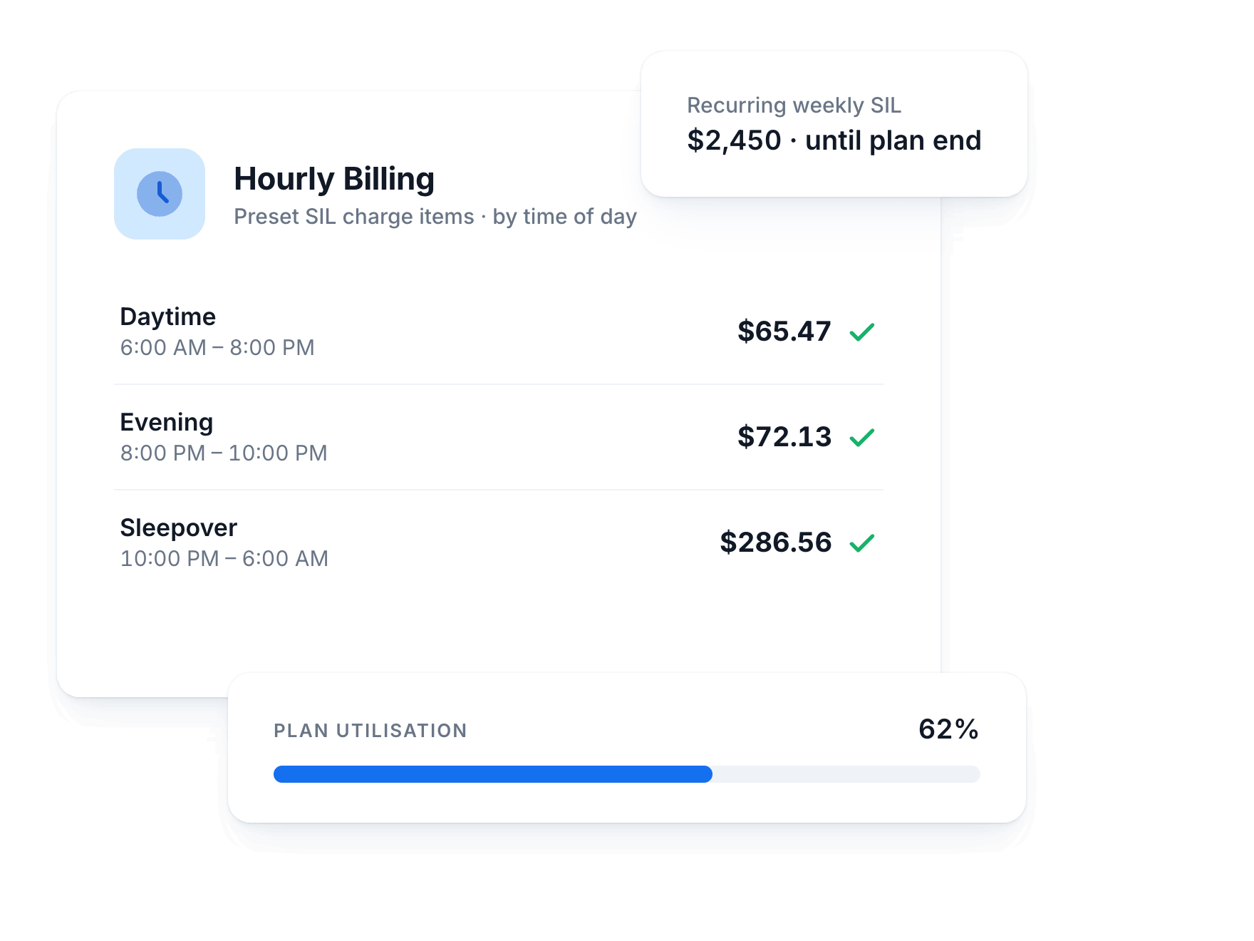 Hourly SIL billing with preset charge items by time of day, a recurring weekly charge until plan end, and plan utilisation at 62%