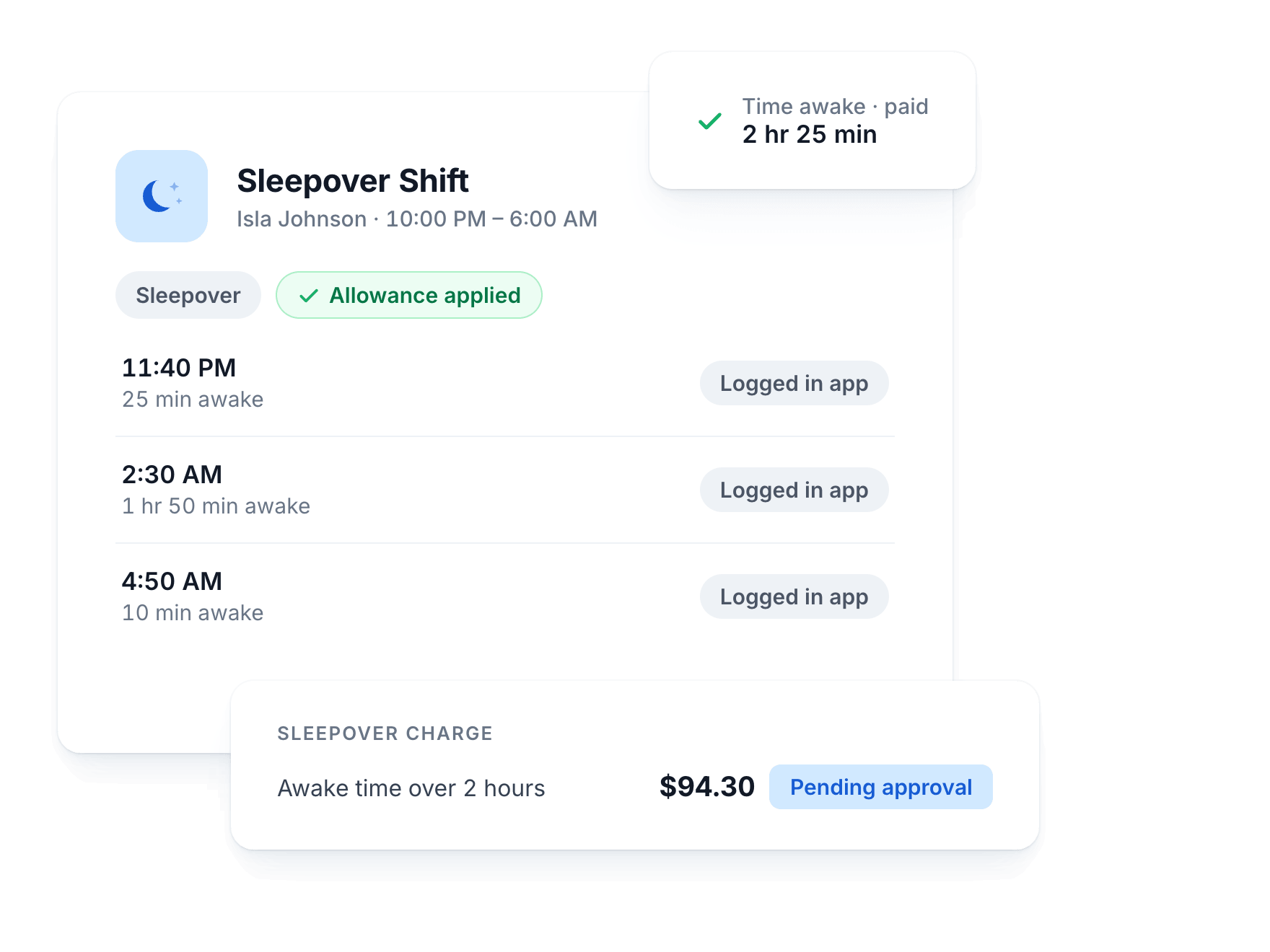 Sleepover shift with allowance applied, sleep interruptions logged in the app, awake time paid, and a billable charge pending approval